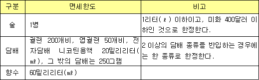 구분 면세한도 비고 술 1병 1리터(ℓ) 이하이고, 미화 400달러 이하인 것으로 한정한다. 담배 궐련 200개비, 엽궐련 50개비, 2 이상의 담배 종류를 반입하는 전자담배 니코틴용액 20밀리리터 경우에는 한 종류로 한정한다. (㎖), 그 밖의 담배는 250그램 향수 60밀리리터(㎖)
