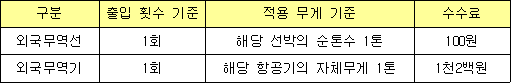 구분 출입 횟수 기준 적용 무게 기준 수수료 외국무역선 1회 해당 선박의 순톤수 1톤 100원 외국무역기 1회 해당 항공기의 자체무게 1톤 1천2백원