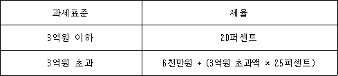 과세표준 세율 3억원 이하 20퍼센트 3억원 초과 6천만원 + (3억원 초과액 × 25퍼센트)