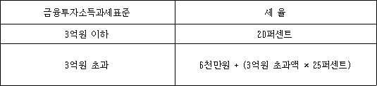 금융투자소득과세표준 세 율 3억원 이하 20퍼센트 3억원 초과 6천만원 + (3억원 초과액 × 25퍼센트)