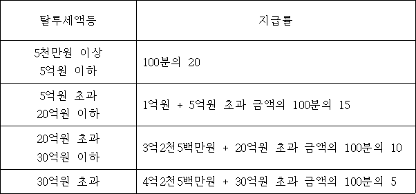 탈루세액등 지급률 5천만원 이상 100분의 20 5억원 이하 5억원 초과 1억원 + 5억원 초과 금액의 100분의 15 20억원 이하 20억원 초과 3억2천5백만원 + 20억원 초과 금액의 100분의 10 30억원 이하 30억원 초과 4억2천5백만원 + 30억원 초과 금액의 100분의 5