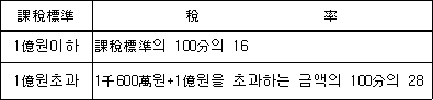 과세표준 세 율 1억원이하 과세표준의 100분의 16 1억원초과 1천600만원+1억원을 초과하는 금액의 100분의 28