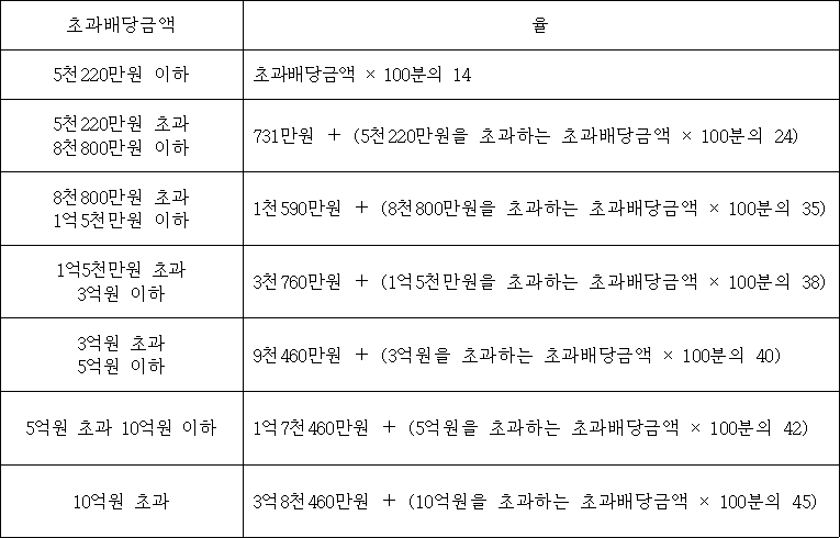초과배당금액 율 5천220만원 이하 초과배당금액 × 100분의 14 5천220만원 초과 731만원 ＋ (5천220만원을 초과하는 초과배당금액 × 100분의 24) 8천800만원 이하 8천800만원 초과 1천590만원 ＋ (8천800만원을 초과하는 초과배당금액 × 100분의 35) 1억5천만원 이하 1억5천만원 초과 3천760만원 ＋ (1억5천만원을 초과하는 초과배당금액 × 100분의 38) 3억원 이하 3억원 초과 9천460만원 ＋ (3억원을 초과하는 초과배당금액 × 100분의 40) 5억원 이하 5억원 초과 10억원 이하 1억7천460만원 ＋ (5억원을 초과하는 초과배당금액 × 100분의 42) 10억원 초과 3억8천460만원 ＋ (10억원을 초과하는 초과배당금액 × 100분의 45)