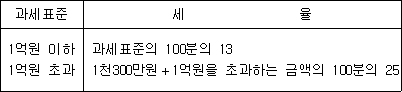 과세표준 세 율 1억원 이하 과세표준의 100분의 13 1억원 초과 1천300만원＋1억원을 초과하는 금액의 100분의 25