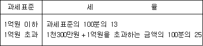 과세표준 세 율 1억원 이하 과세표준의 100분의 13 1억원 초과 1천300만원＋1억원을 초과하는 금액의 100분의 25