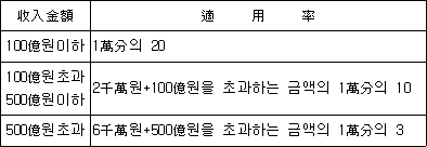 수입금액 적 용 률 100억원이하 1만분의 20 100억원초과 2천만원+100억원을 초과하는 금액의 1만분의 10 500억원이하 500억원초과 6천만원+500억원을 초과하는 금액의 1만분의 3