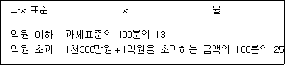 과세표준 세 율 1억원 이하 과세표준의 100분의 13 1억원 초과 1천300만원＋1억원을 초과하는 금액의 100분의 25