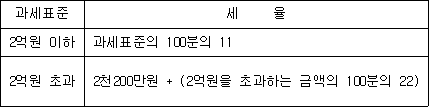 과세표준 세 율 2억원 이하 과세표준의 100분의 11 2억원 초과 2천200만원 + (2억원을 초과하는 금액의 100분의 22)