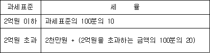 과세표준 세 율 2억원 이하 과세표준의 100분의 10 2억원 초과 2천만원 + (2억원을 초과하는 금액의 100분의 20)