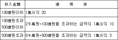 수입금액 적 용 률 100억원이하 1만분의 20 100억원초과 2천만원+100억원을 초과하는 금액의 1만분의 10 500억원이하 500억원초과 6천만원+500억원을 초과하는 금액의 1만분의 3