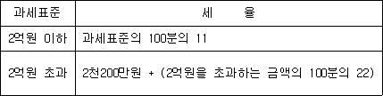 과세표준 세 율 2억원 이하 과세표준의 100분의 11 2억원 초과 2천200만원 + (2억원을 초과하는 금액의 100분의 22)