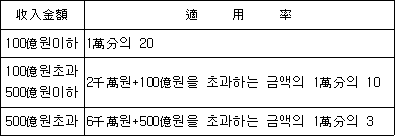 수입금액 적 용 률 100억원이하 1만분의 20 100억원초과 2천만원+100억원을 초과하는 금액의 1만분의 10 500억원이하 500억원초과 6천만원+500억원을 초과하는 금액의 1만분의 3