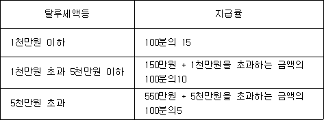 탈루세액등 지급률 1천만원 이하 100분의 15 1천만원 초과 5천만원 이하 150만원 + 1천만원을 초과하는 금액의 100분의10 5천만원 초과 550만원 + 5천만원을 초과하는 금액의 100분의5
