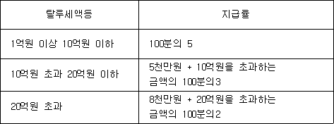 탈루세액등 지급률 1억원 이상 10억원 이하 100분의 5 10억원 초과 20억원 이하 5천만원 + 10억원을 초과하는 금액의 100분의3 20억원 초과 8천만원 + 20억원을 초과하는 금액의 100분의2
