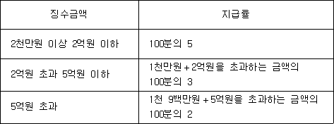 징수금액 지급률 2천만원 이상 2억원 이하 100분의 5 2억원 초과 5억원 이하 1천만원＋2억원을 초과하는 금액의 100분의 3 5억원 초과 1천 9백만원＋5억원을 초과하는 금액의 100분의 2